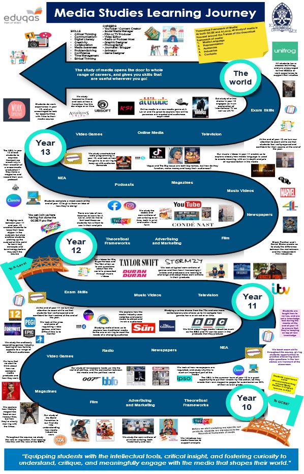 Media Studies Learning Journey